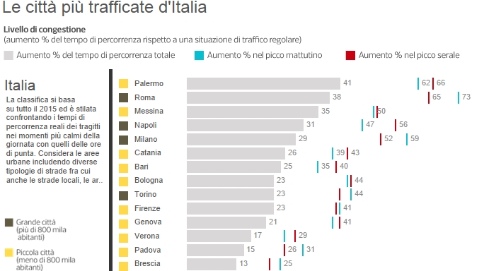 E’ Palermo la città più trafficata d’Italia