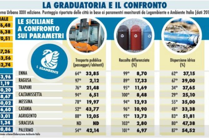 Trasporti, rifiuti e acqua. Palermo (e le città siciliane) messe davvero male