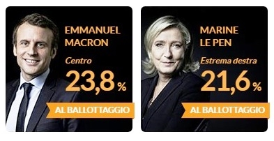 Primo turno presidenziali in Francia. Sarà duello Macron-Le Pen