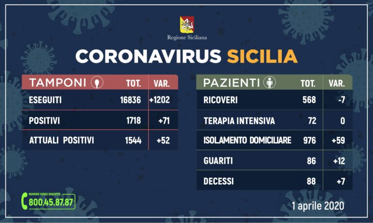 Coronavirus, continuano a decrescere i contagi in Sicilia: (ieri +95, oggi +71)