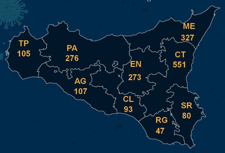 Coronavirus, la provincia di Palermo con il più alto numero di contagi giornalieri: 16 casi su 51 complessivi in Sicilia