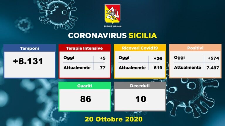 Coronavirus. 574 nuovi casi positivi in Sicilia: 202 nel catanese e 131 nella provincia di Palermo