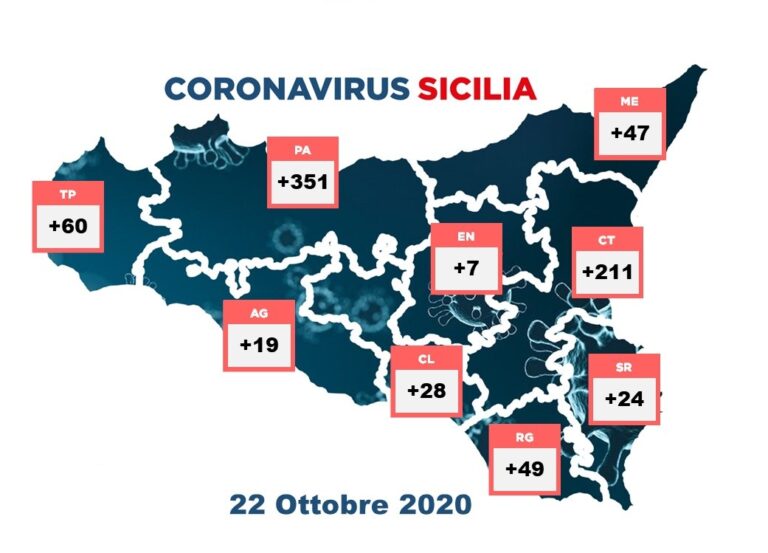 Coronavirus, boom di contagi nella provincia di Palermo: +351 in 24 ore