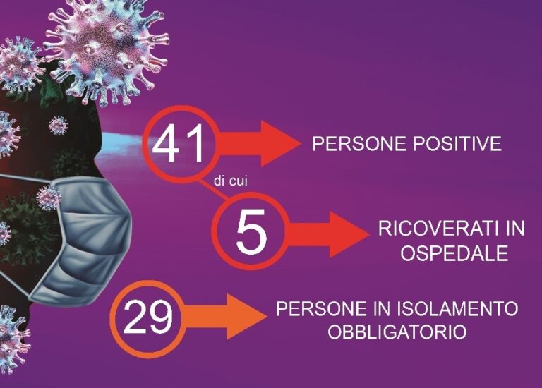 Termini Imerese, Coronavirus: crescono i casi positivi: oggi +4, mentre diminuiscono quelli in isolamento obbligatorio -4