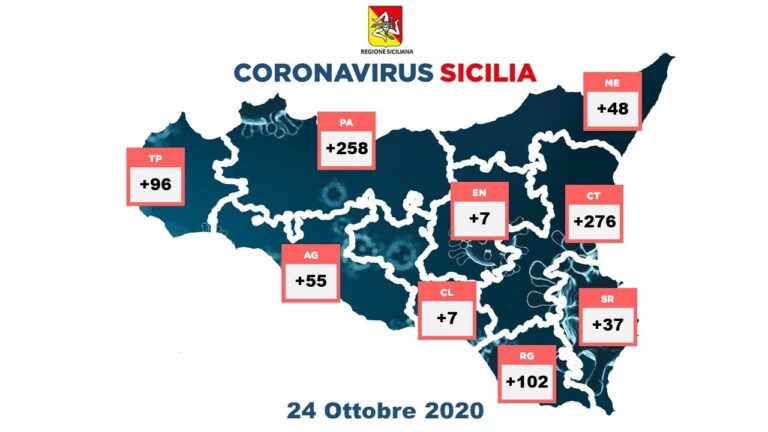 Coronavirus, in Sicilia aumentano i casi positivi +886 (534 solo a Palermo e Catania). 9 i deceduti