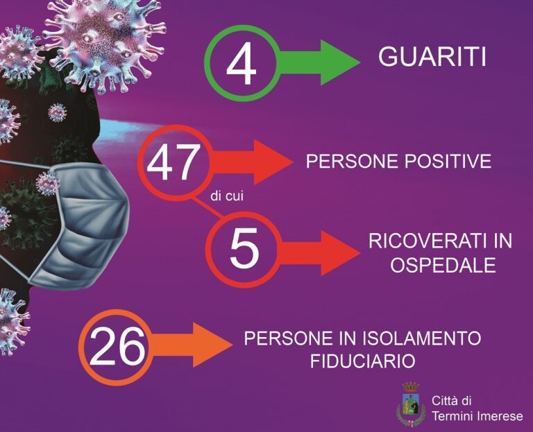 Coronavirus: nessun caso positivo a Termini Imerese e 4 guariti