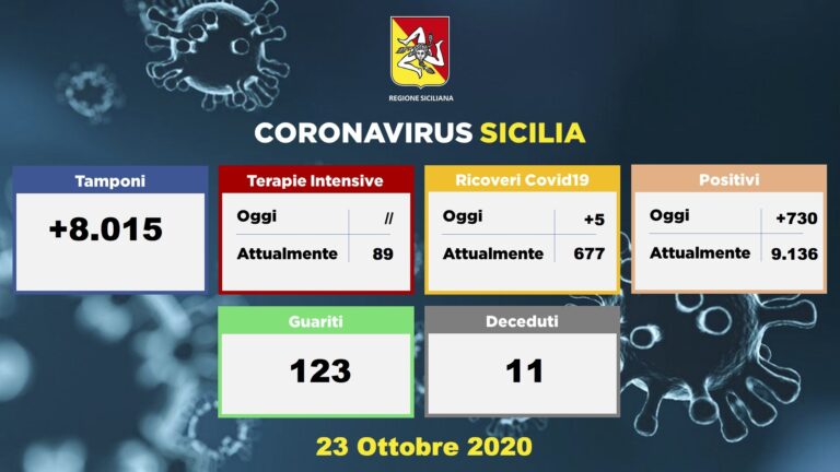 Coronavirus, in Sicilia meno casi positivi di ieri con più tamponi, nessun nuovo paziente in terapia intensiva, ma i morti superano quota 400