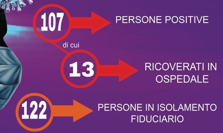 Diminuiscono i contagi a Termini Imerese –7 ma aumentano quelli in isolamento fiduciario +6  e i ricoveri +1