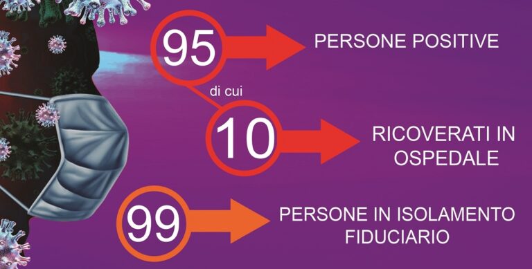 Termini Imerese: oggi 5 nuovi casi di Coronavirus, altri 6 in isolamento fiduciario e 1 nuovo ricovero