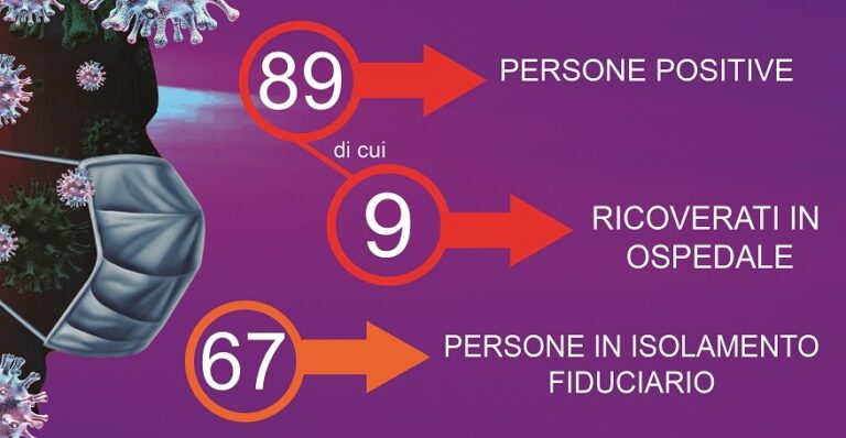 Coronavirus: aumenta ancora il contagio a Termini Imerese: altri 7 casi positivi, 19 in isolamento fiduciario e un nuovo ricovero