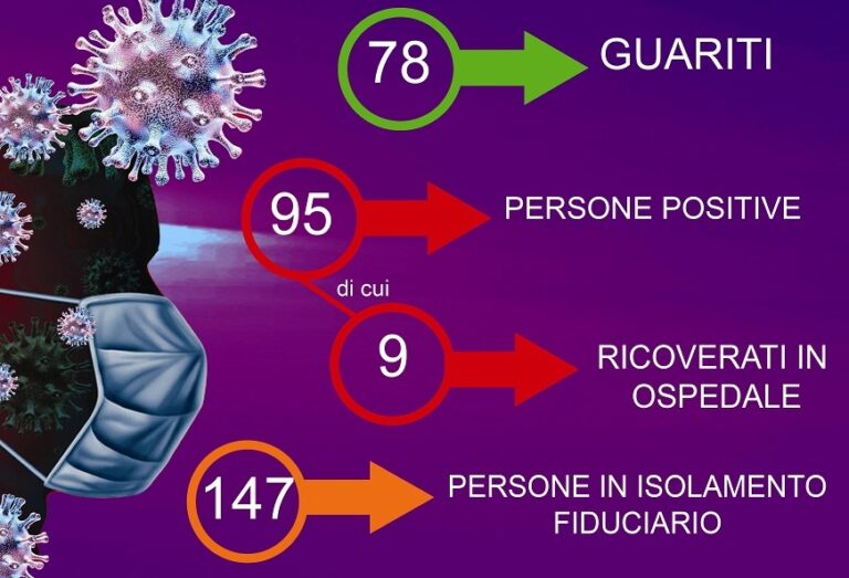 Termini Imerese: 2 nuovi ricoverati in ospedale per Coronavirus mentre diminuiscono leggermente i positivi