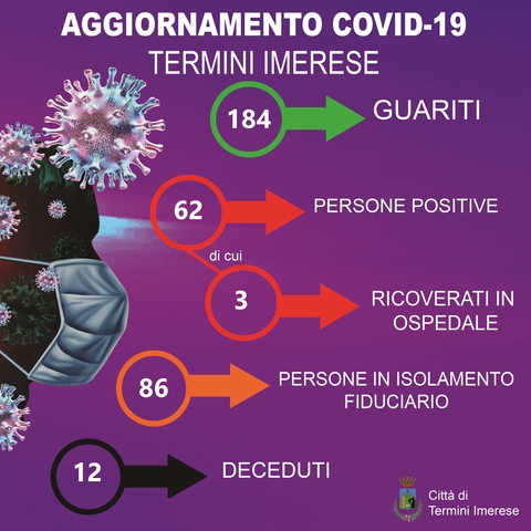 Termini Imerese: diminuiscono i positivi al Coronavirus (-9), e le persone in isolamento fiduciario  (-12) in aumento invece i guariti (+15)