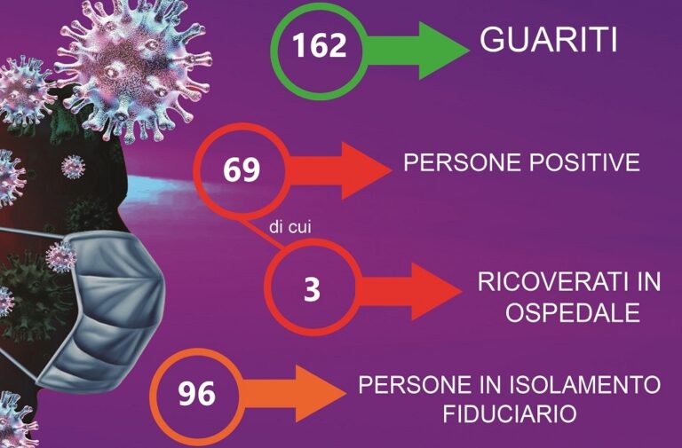 Termini Imerese: diminuiscono notevolmente i positivi al Coronavirus -29 boom di guariti: +41