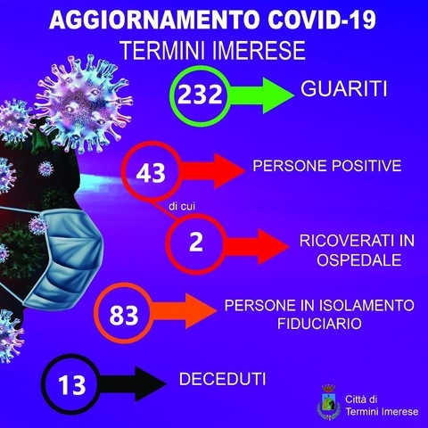 Coronavirus, questa la sitazione a Termini Imerese il 30 dicembre: 43 i positivi, 13 i morti dalla ripresa della pandemia e 232 i guariti