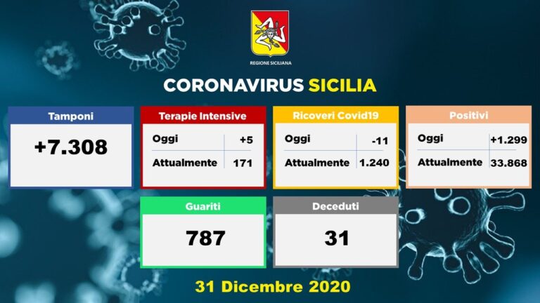 Coronavirus, si chiude male il 2020 in Sicilia: in aumento positivi, terapie intensive e decessi