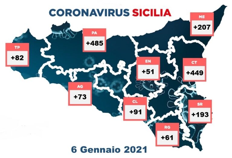 Coronavirus: crescono ancora in maniera preoccupante i positivi in Sicilia, in 24 ore quasi 500 nuovi contagi in provincia di Palermo