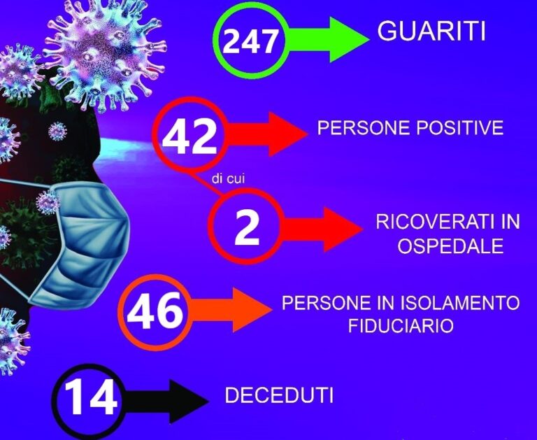 Termini Imerese, aumentano in maniera significativa in 24 ore i positivi: da 28 di ieri ai 46 di oggi