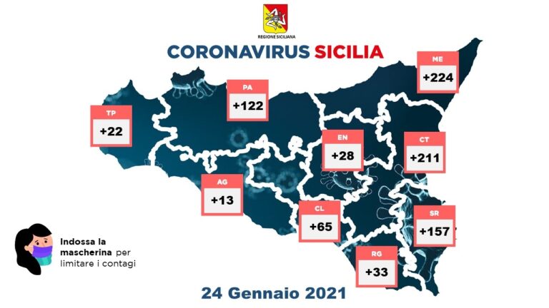 Coronavirus, scendono sotto i mille i contagiati nelle ultime 24 ore. Nella provincia di Palermo appena 122