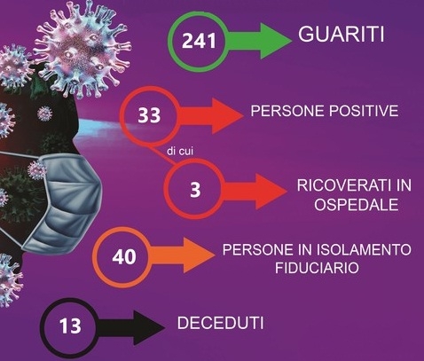 Coronavirus, situazione a Termini Imerese il 4 gennaio: 33 i positivi, 13 i morti dalla ripresa della pandemia e 241 i guariti