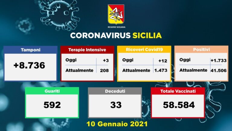 Coronavirus, in Sicilia sale ancora il numero dei morti, dei ricoveri e della terapia intensiva