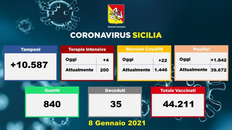 Sicilia: 1.842 i nuovi positivi al Coronavirus, 472 in provincia di Palermo