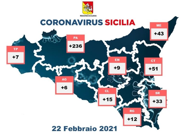 Coronavirus: stabili i contagi in Sicilia, ma circa il 60% di nuovi positivi sono nella Provincia di Palermo