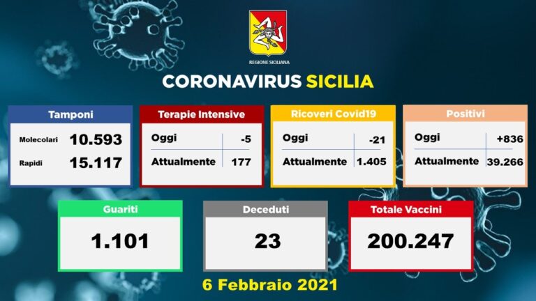 Coronavirus: diminuiscono anche oggi in Sicilia positivi, ricoveri e terapie intensive. I vaccinati superano il numero di 200.000