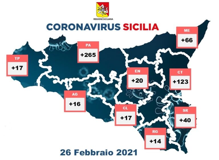 Coronavirus, la Provincia di Palermo ancora prima per contagi in Sicilia