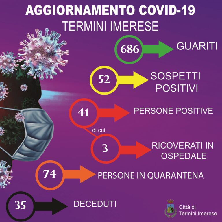 Termini Imerese, altro decesso per coronavirus: sono adesso 35 i morti dalla ripresa della pandemia