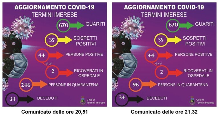 Termini Imerese, errata corrige del Comune: le persone in quarantena non sono 246 ma 96. E non chiede nemmeno scusa