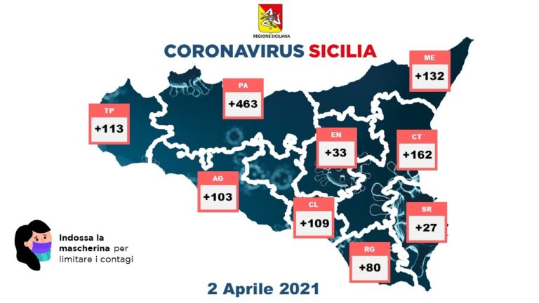 Coronavirus, oggi in Sicilia 1.222 nuovi positivi, in Provincia di Palermo sono 463
