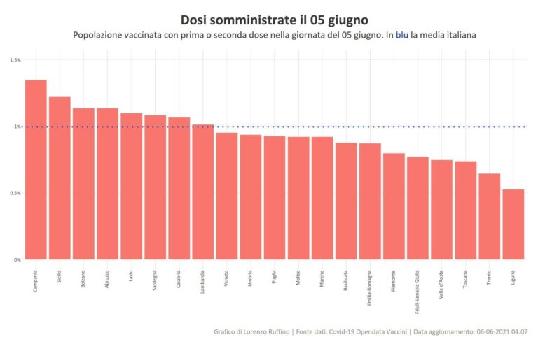 Covid, nuovo record di vaccinazioni in Sicilia: oltre 60 mila dosi somministrate