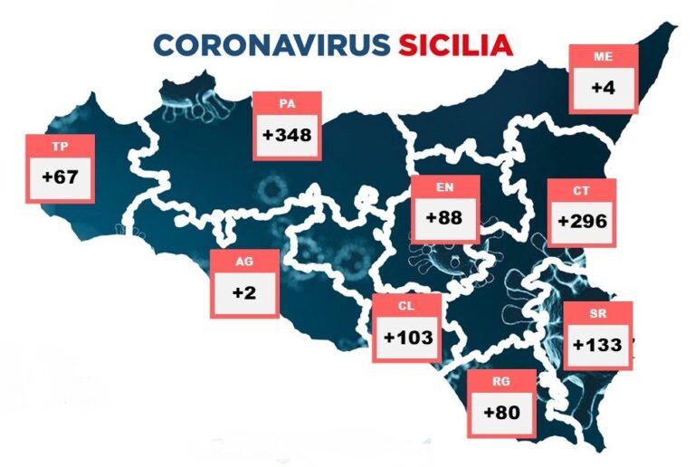 Covid, in Sicilia aumentano ancora i positivi. La provincia di Palermo prima per contagi in 24 ore +348