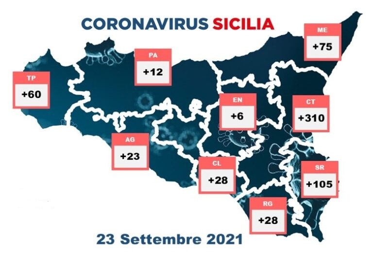 Covid, in Provincia di Palermo in un giorno solo 12 nuovi positivi