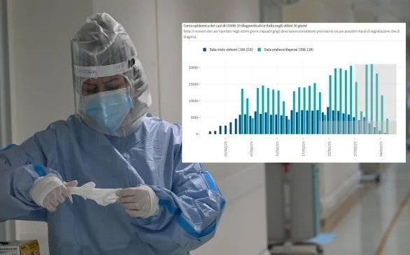 Covid, bollettino settimanale: in Sicilia picco dei contagi, in aumento anche le ospedalizzazioni