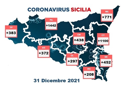 Covid, boom di contagi nella Provincia di Palermo: nelle ultime 24 ore 1.442 nuovi casi