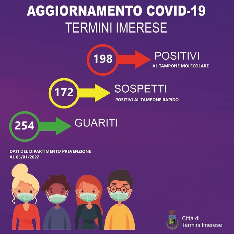 Termini Imerese, ancora in aumento i positivi al Covid e sospetti positivi