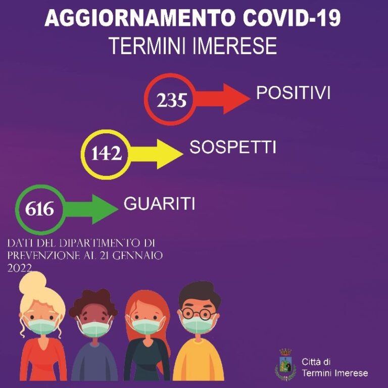 Termini Imerese, scendono i positivi al Covid e i sospetti positivi
