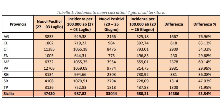 Covid, bollettino settimanale: in Sicilia contagi ancora in aumento. Diminuiscono le ospedalizzazioni
