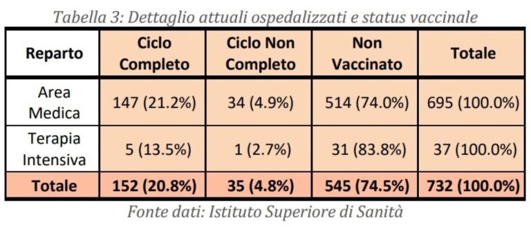 Bollettino settimanale Covid: in Sicilia su 37 ricoverati in terapia intensiva 31 sono non vaccinati (83,8%)